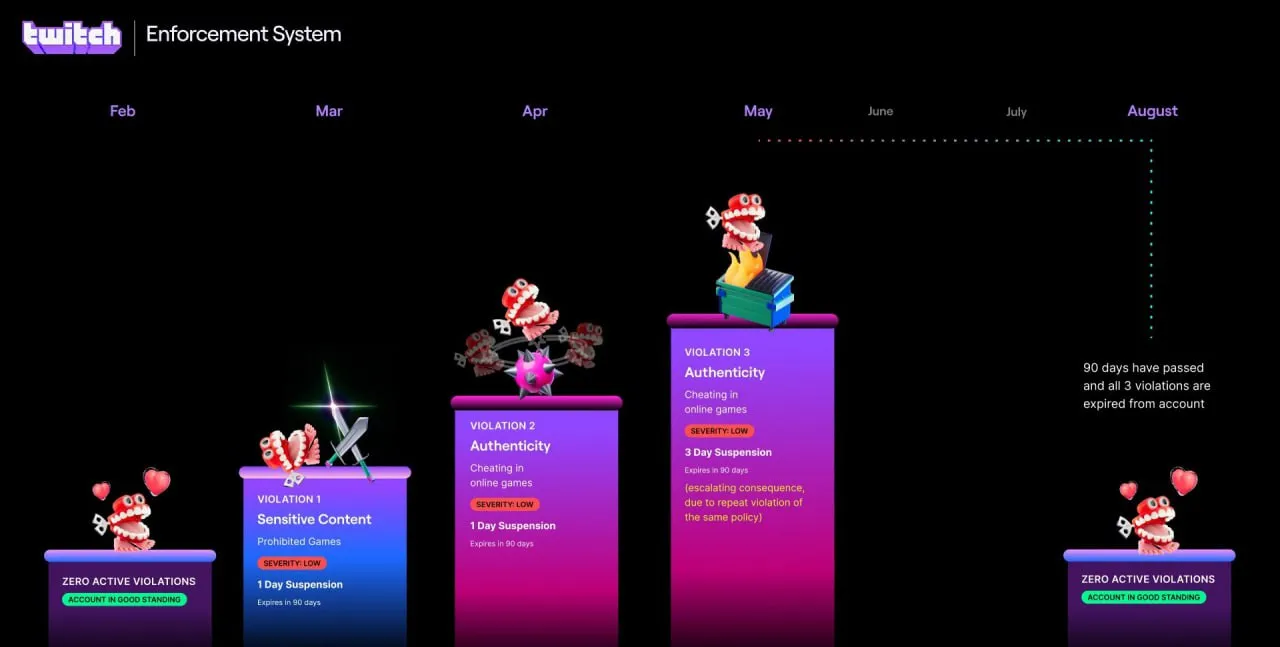 Новая система блокировок в Twitch