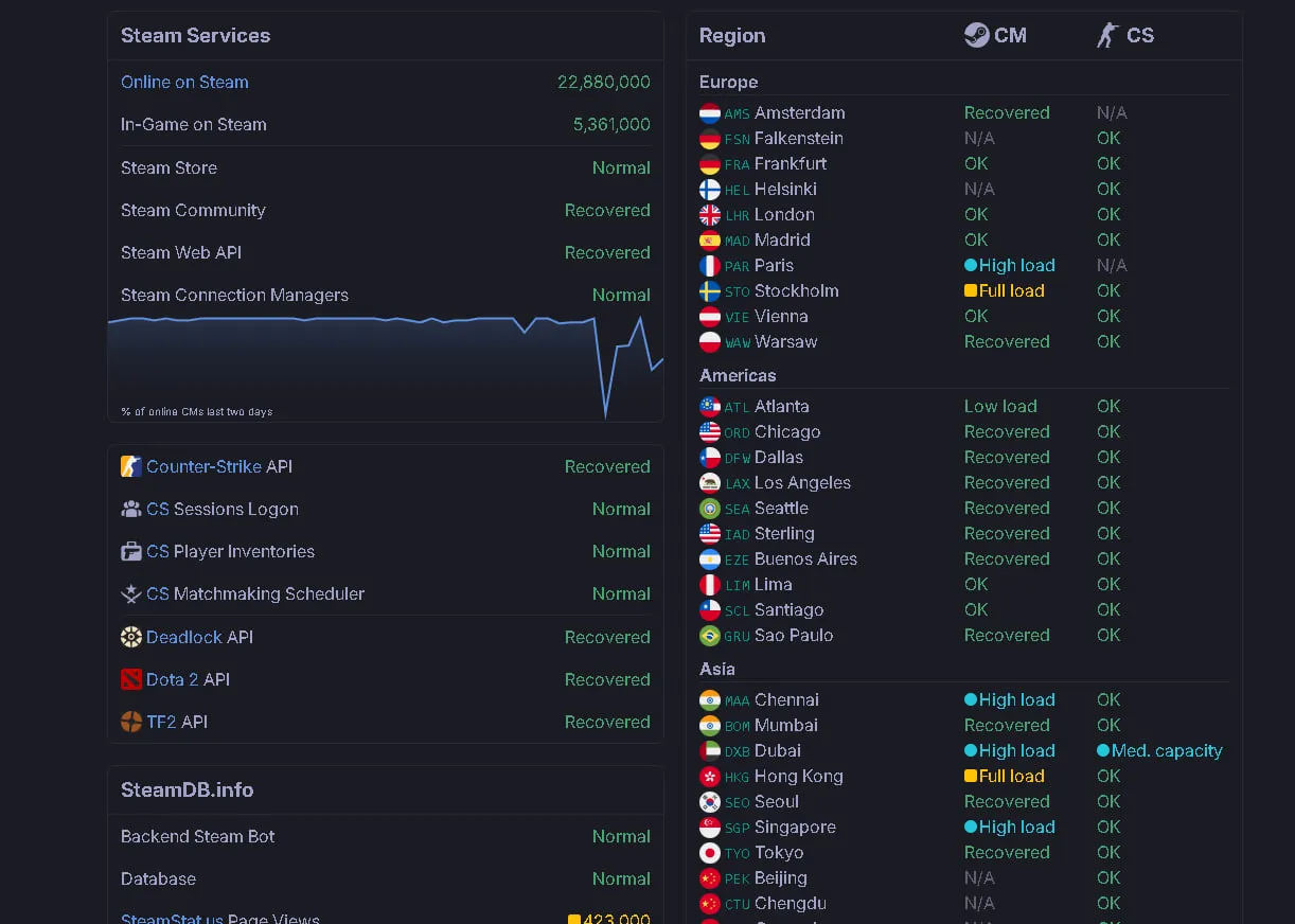 Steam заработал ближе к 09:55 по московскому времени: сбой длился более 5-6 часов