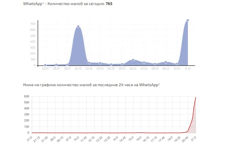 WhatsApp* (сбой.рф)