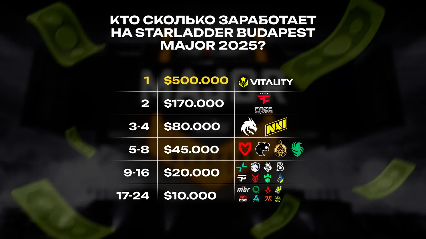 Чемпион мейджора заработал 40% от фонда, серебряный призёр – 13,6%, 3-4 места – по 6,4%, 5-8 места – по 3,6%, 9-16 и 17-24 места – по 1,6% и 0,8% от призового фонда турнира соответственно