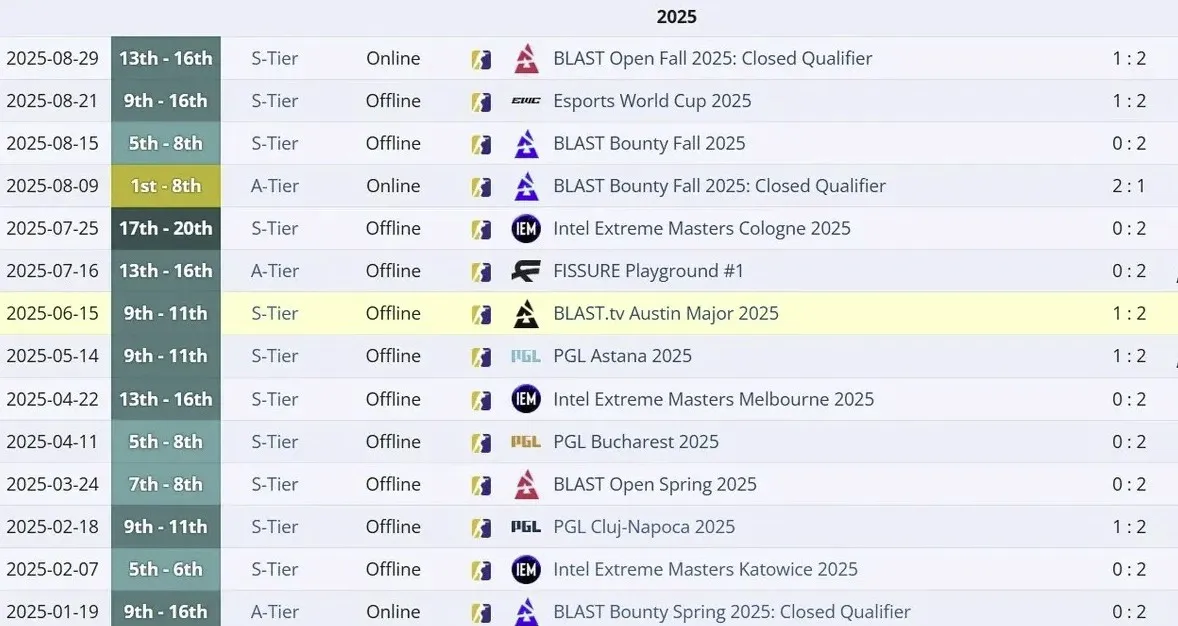 Достижения Virtus.pro c ICY в составе (liquipedia)