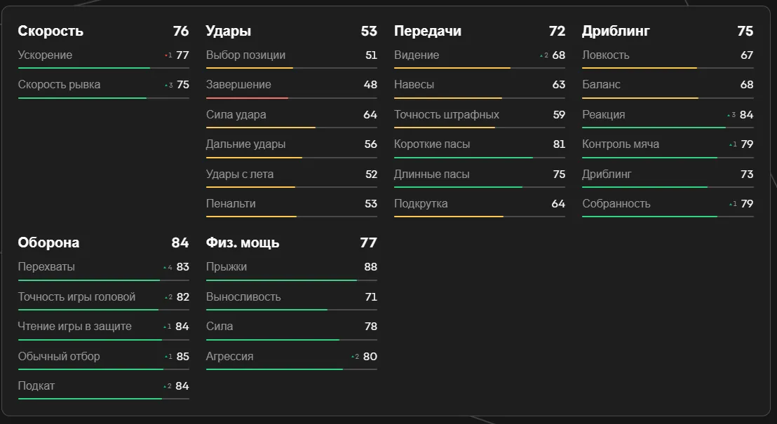 Показатели Натан Аке в EA FC 25