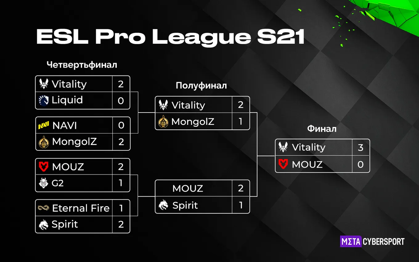 Сетка плей-офф ESL Pro League Season 21