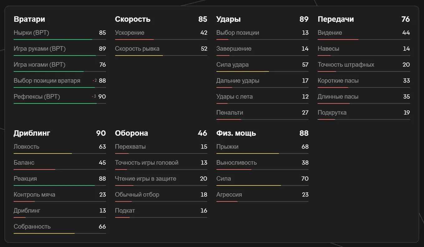 Показатели Куртуа в EA FC 25