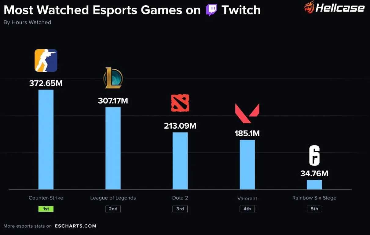 Топ самых популярных киберспортивных дисциплин 2025 года на Twitch