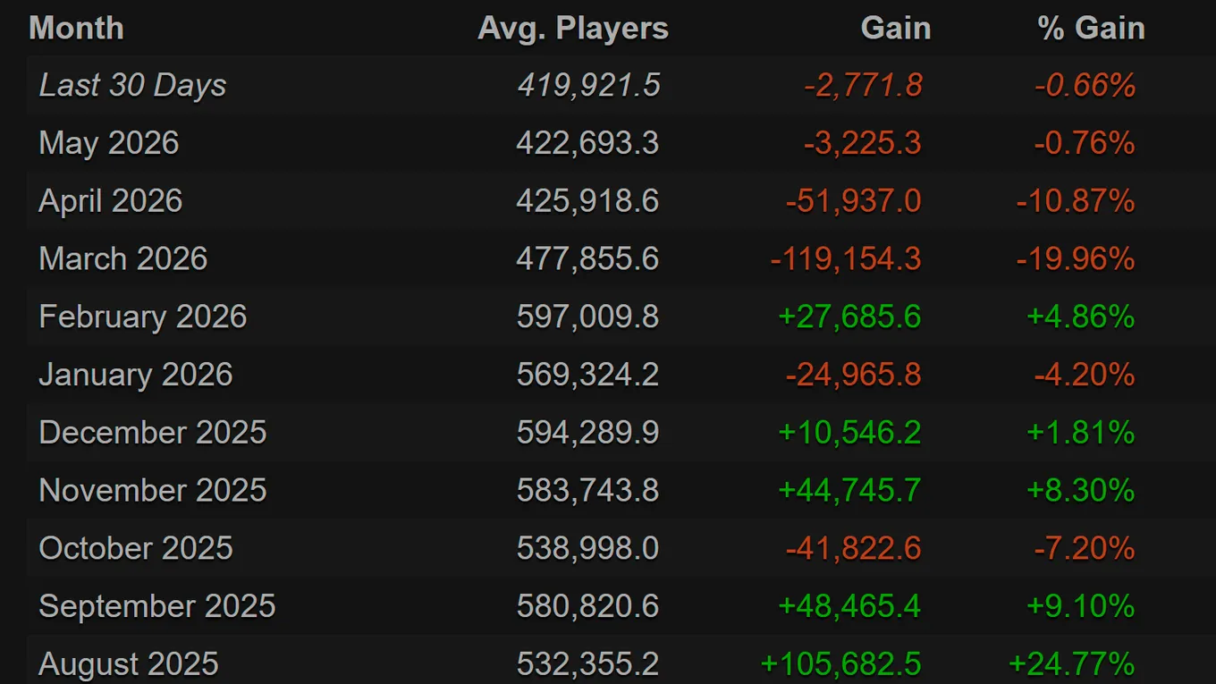 Статистика аудитории Dota 2 по данным Steam Charts
