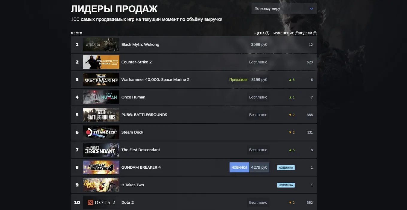 Лидеры продаж по объёму выручки в Steam