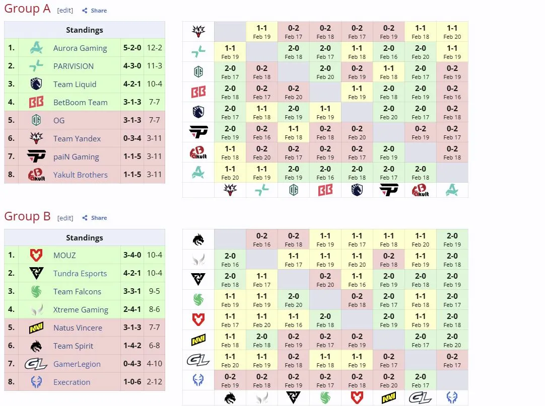 Результаты первой групповой стадии DreamLeague Season 28 (liquipedia)