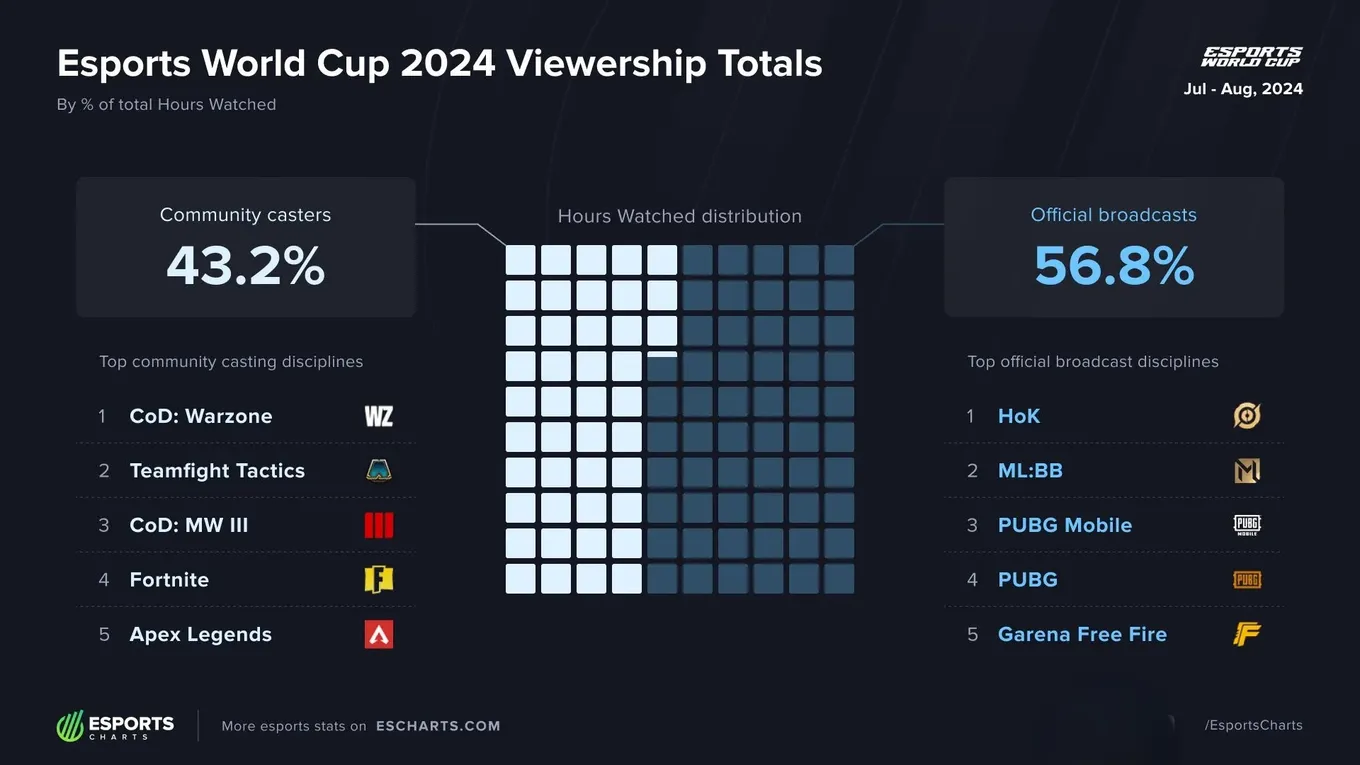 Esports Charts
