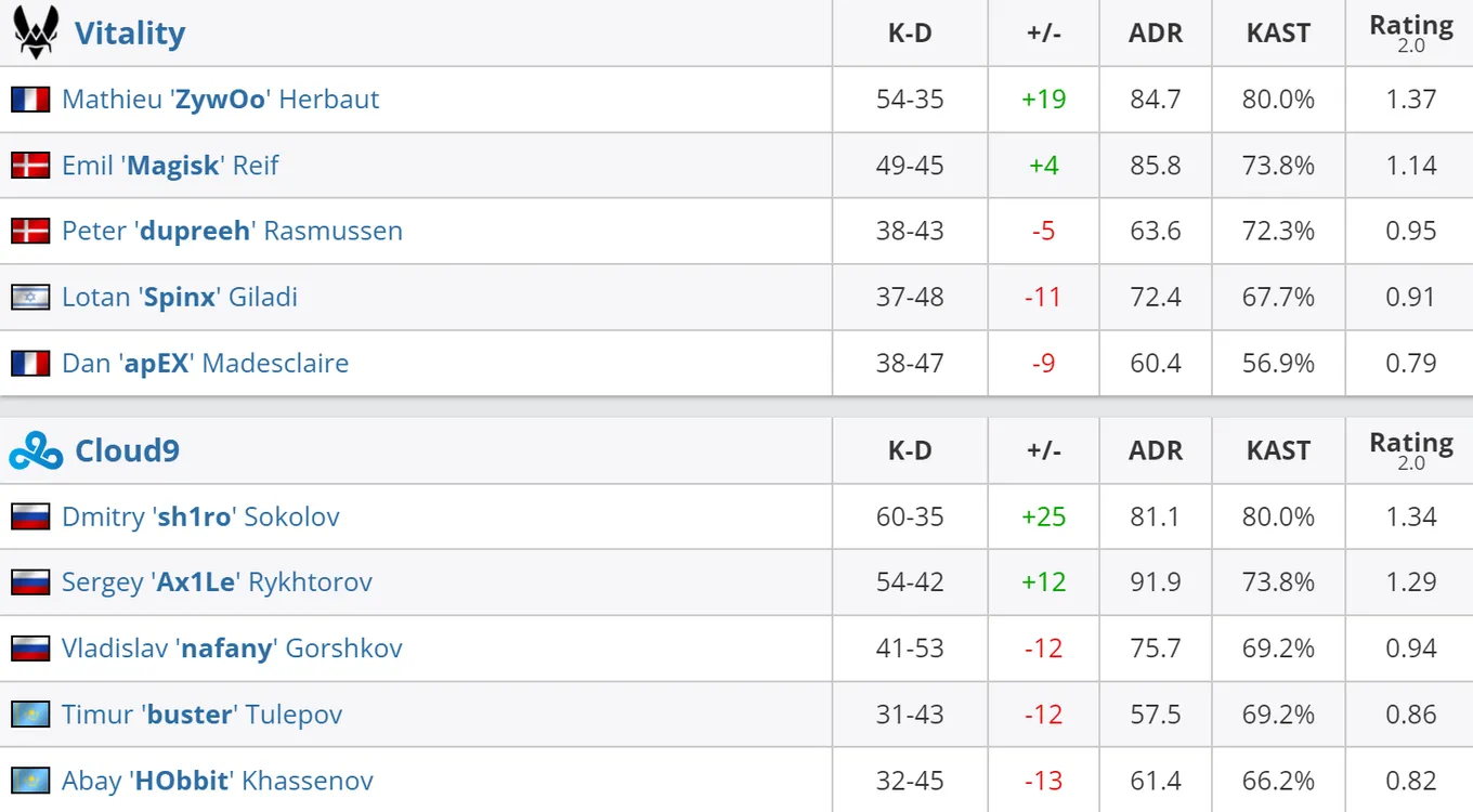 Статистика игроков матча Vitality – Cloud9