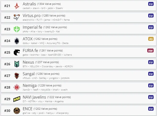 Топ лучших команд по рейтингу Valve