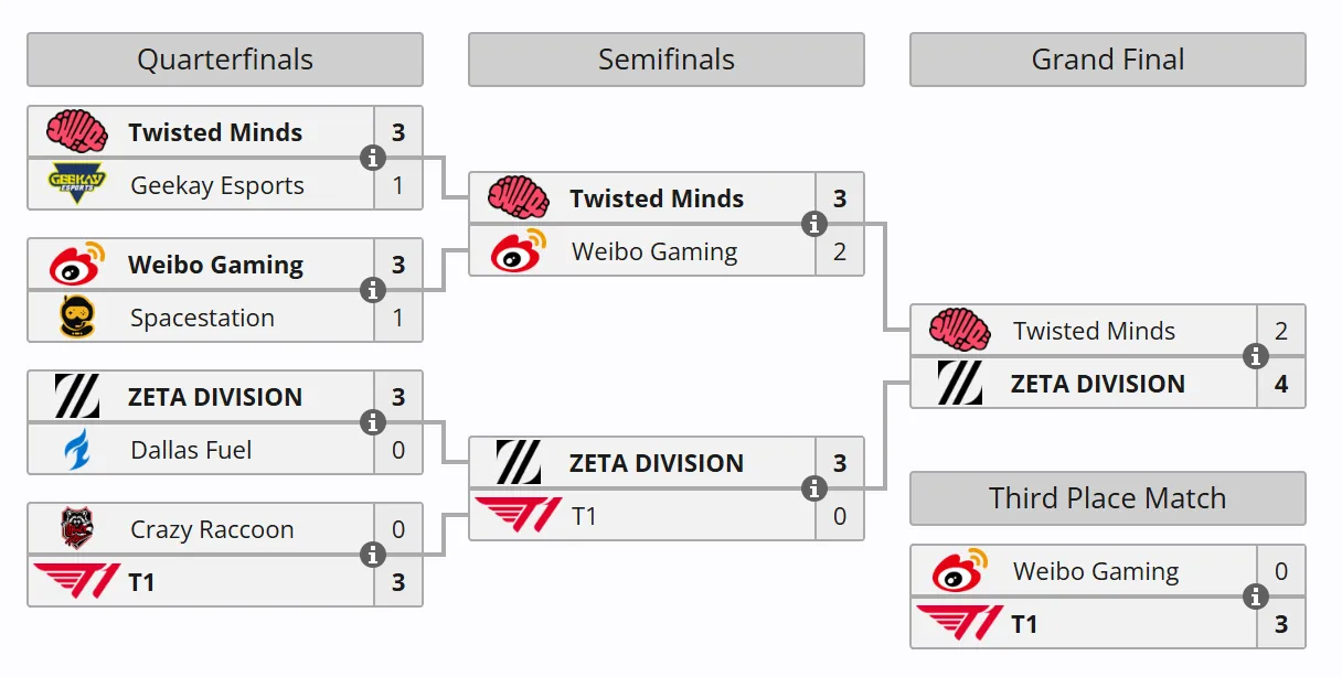 Сетка плей-офф Overwatch Champions Series 2026 Midseason Championship