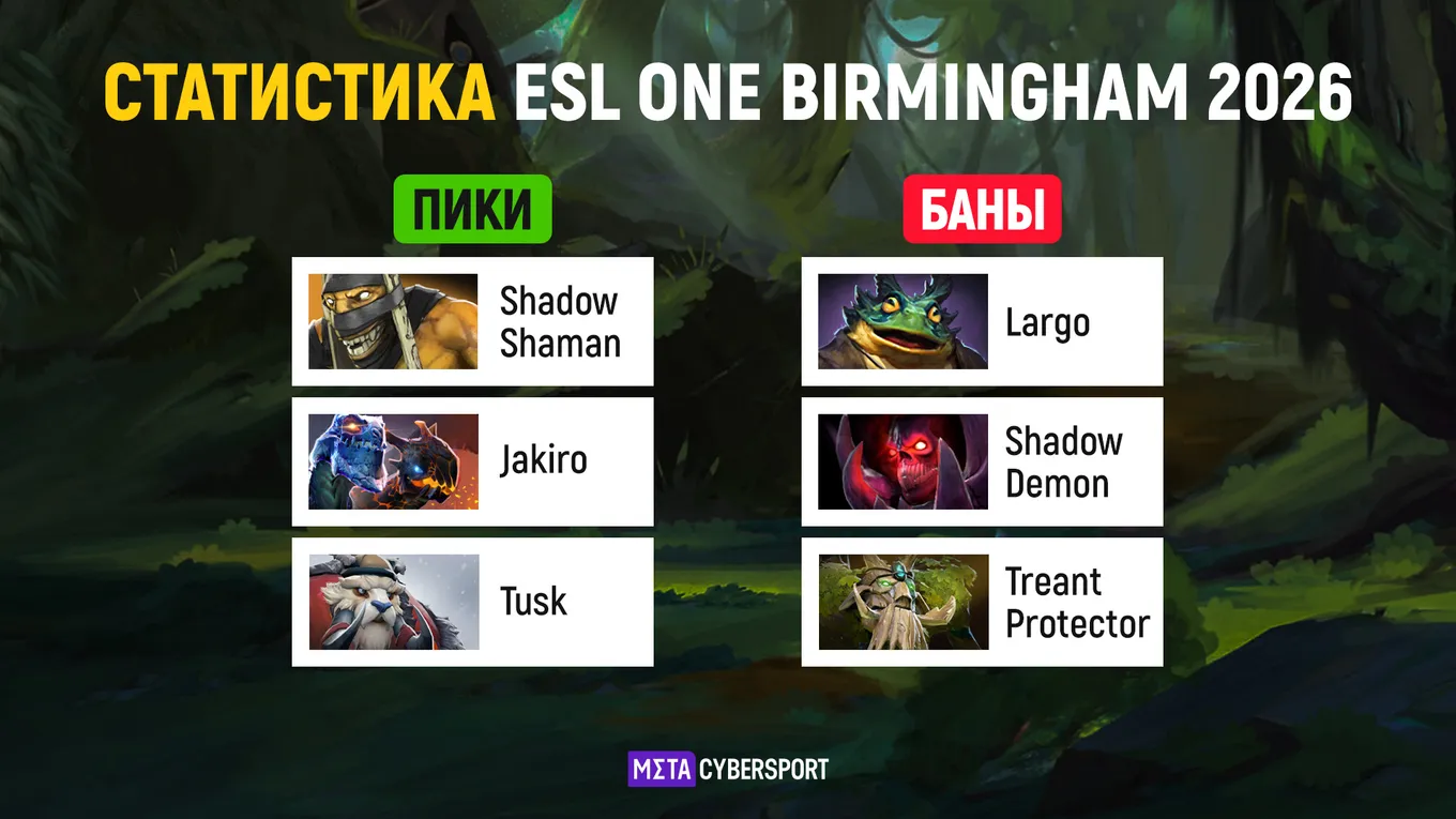 Мета ESL One Birmingham 2026: самые популярные пики и баны ивента