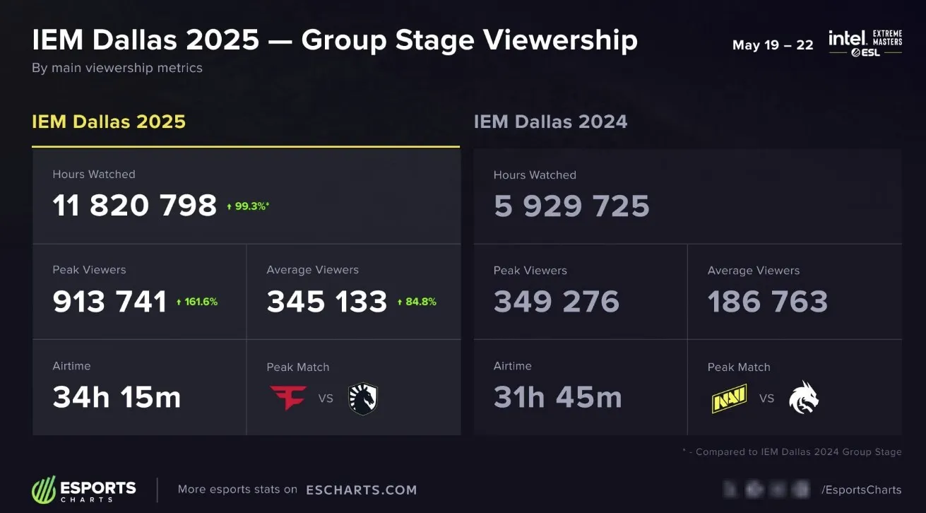 Сравнение группового этапа IEM Dallas в 2024 и 2025 годах (без учёта китайских сервисов)