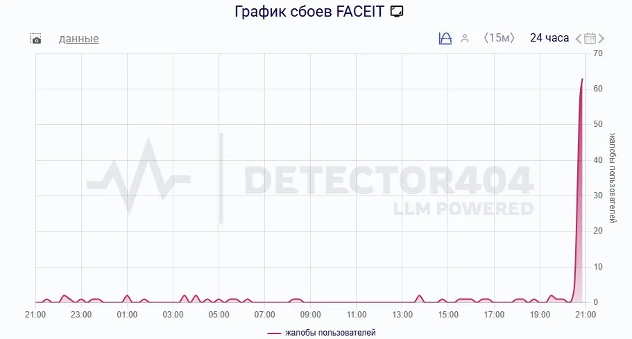 График сбоев FACEIT (detector404)