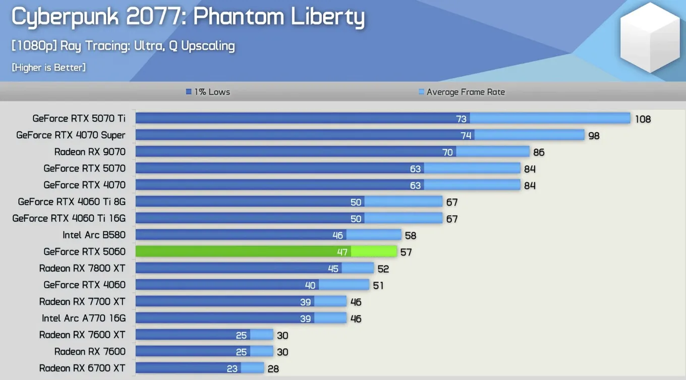 Сравнение различных видеокарт в Cyberpunk 2077: Phantom Liberty (разрешение 1080p, трассировка лучей)