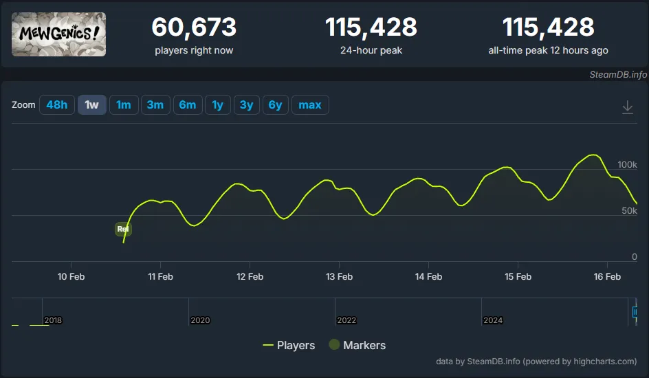 Статистика онлайна Mewgenics (SteamDB)