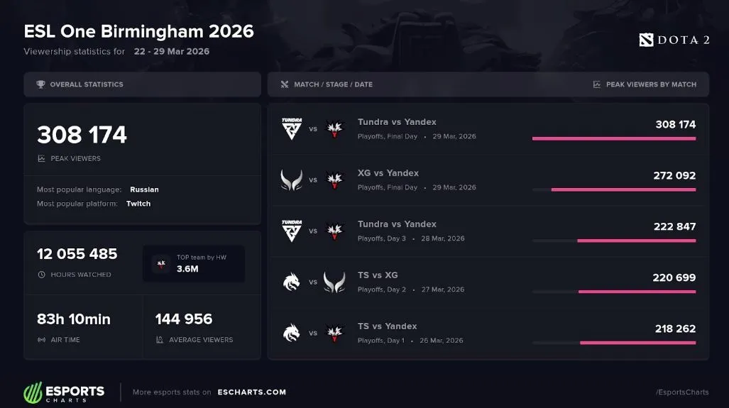 Статистика трансляций турнира ESL One Birmingham 2026 (escharts.com)