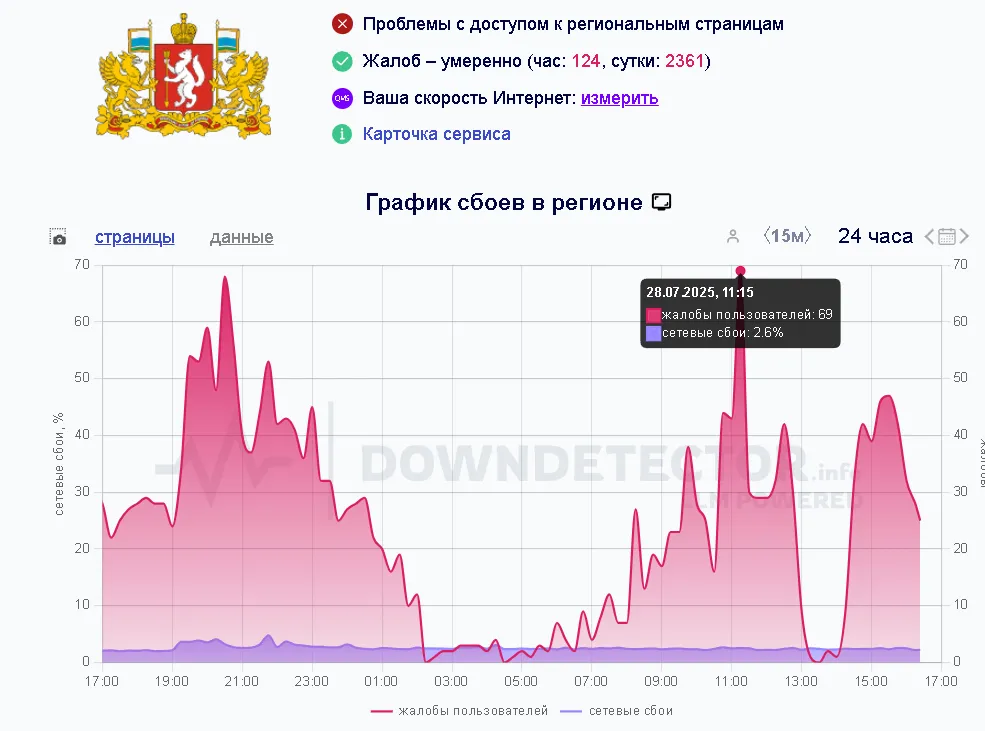 По данным Downdetector.su, за 24 часа на сбои интернета в той же Свердловской области пожаловались более 2.300 человек