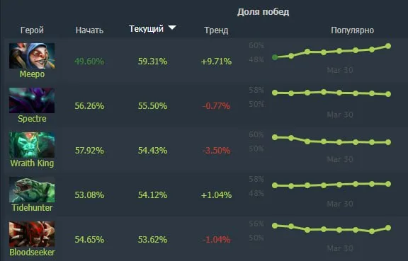 Топ-5 героев с высоким винрейтом в Dota 2