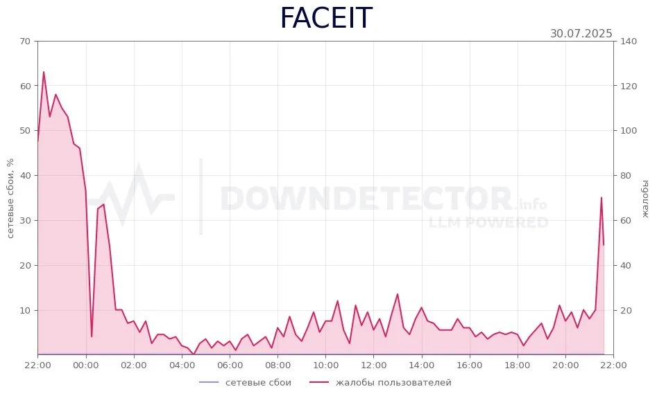DownDetector