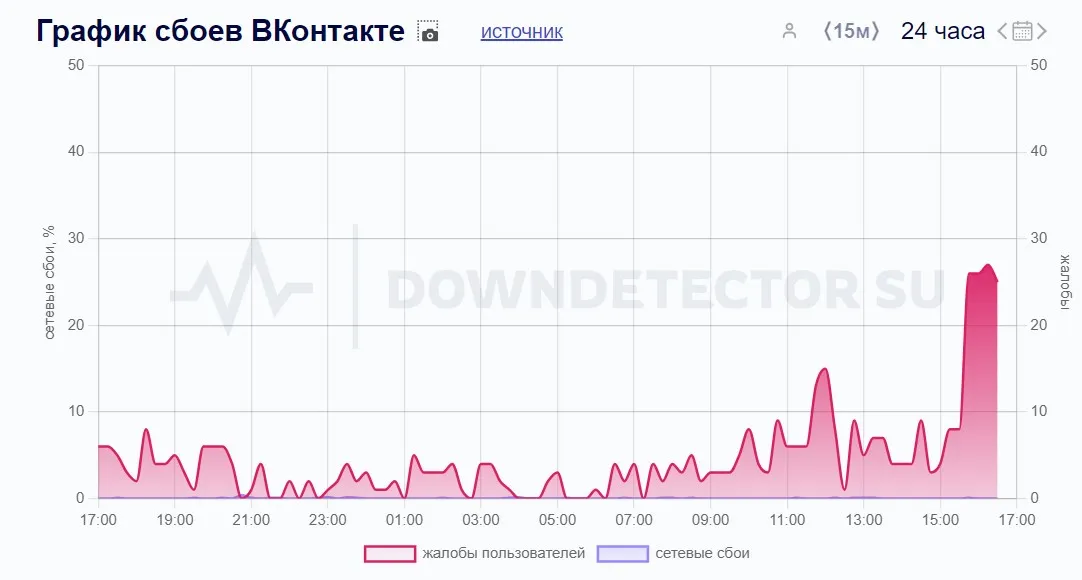 «ВКонтакте» в Downdetector