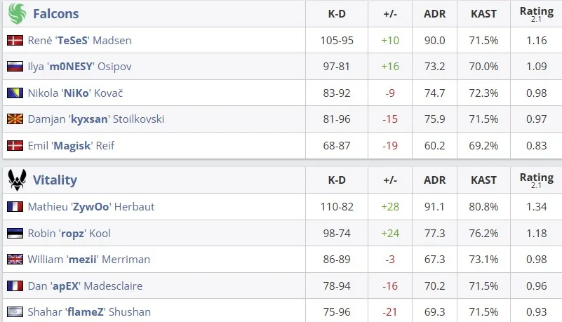 Статистика игроков команд по картам (HLTV)