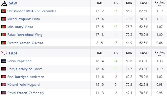 Статистика команд на Anubis (HLTV)