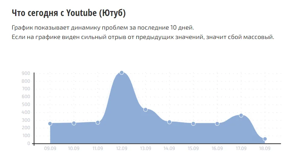 18 сентября на работоспособность YouTube стали жаловаться реже