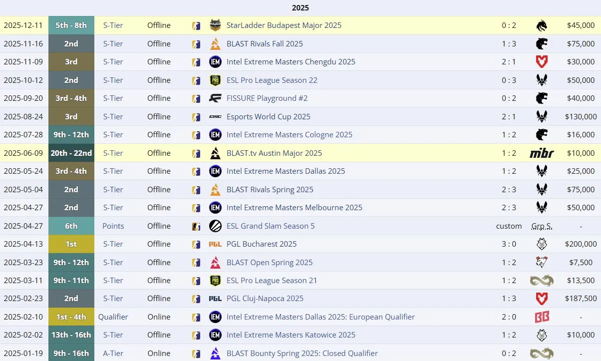 Результаты Team Falcons в 2025 году (liquipedia)