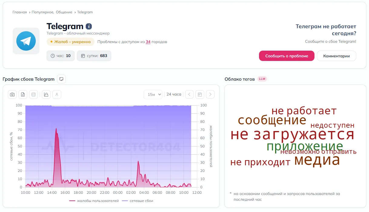 По данным DownDetector на 29 мая 2026 года, каждые сутки на нарушение работоспособности Telegram жалуются менее тысячи россиян