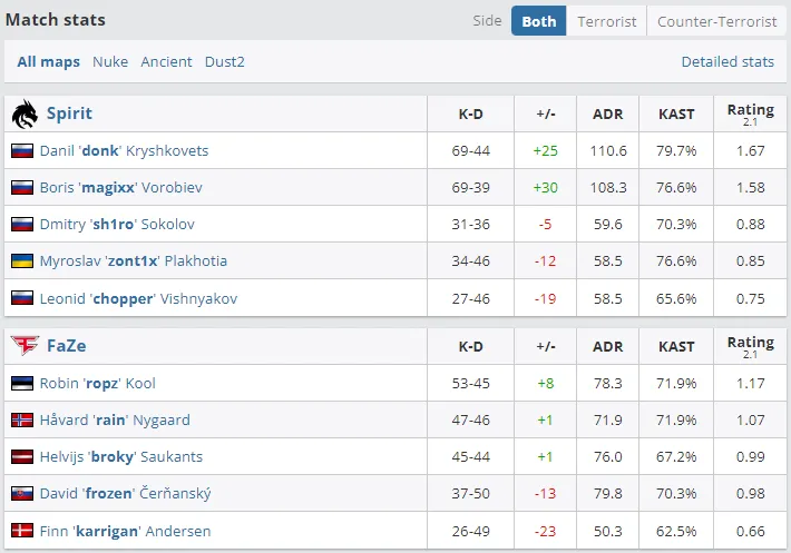 Статистика матча (HLTV.ORG)