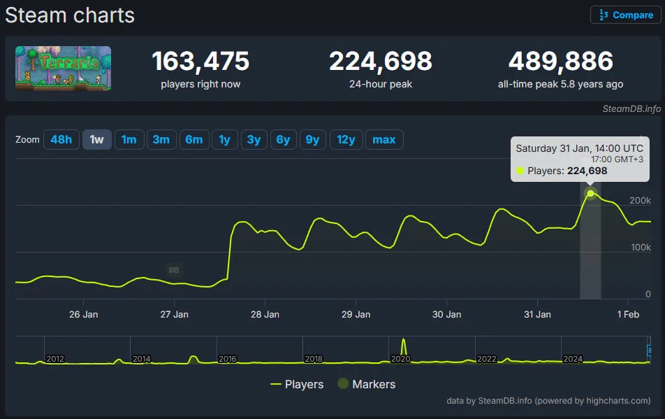 График онлайна Terraria в Steam