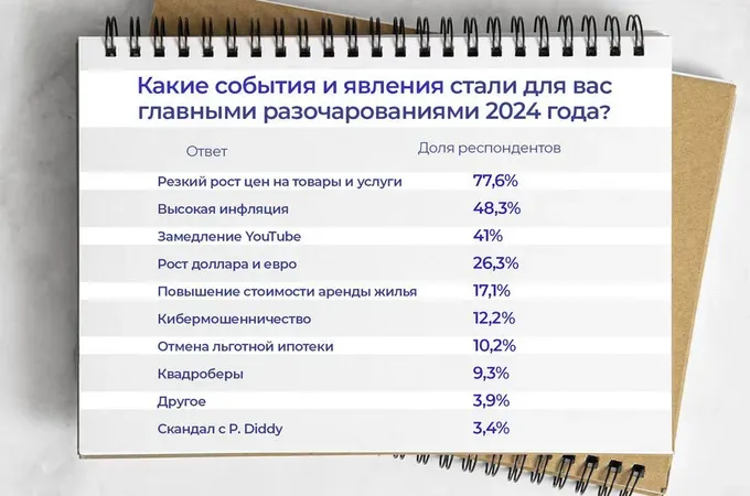 Одно из высоких мест в рейтинге разочарований, помимо резкого роста цен на товары и услуги, заняли проблемы с работой видеохостинга YouTube