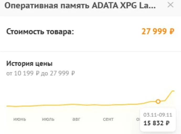 График роста цены на оперативную память ADATA XPG Lancer Blade (32 ГБ)