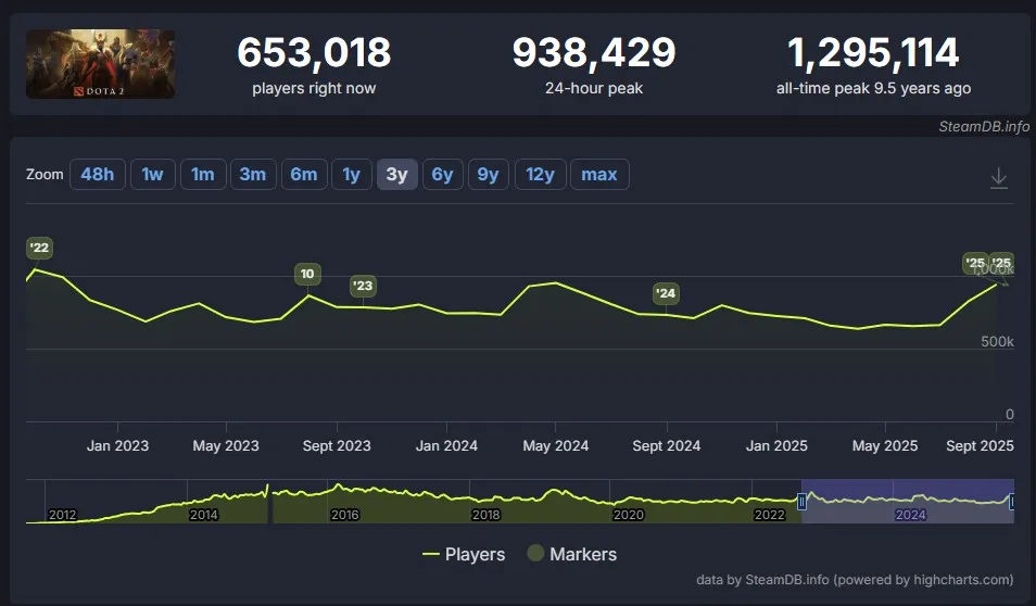 Онлайн в Dota 2