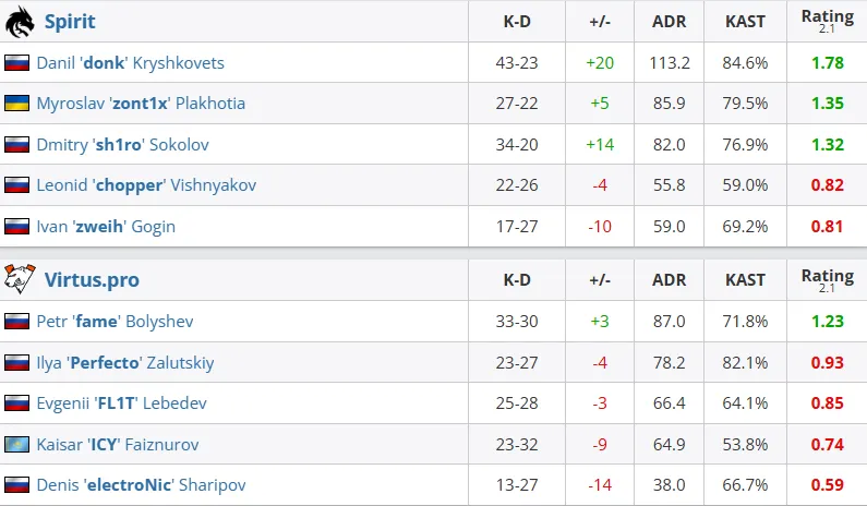 Статистика матча (HLTV)