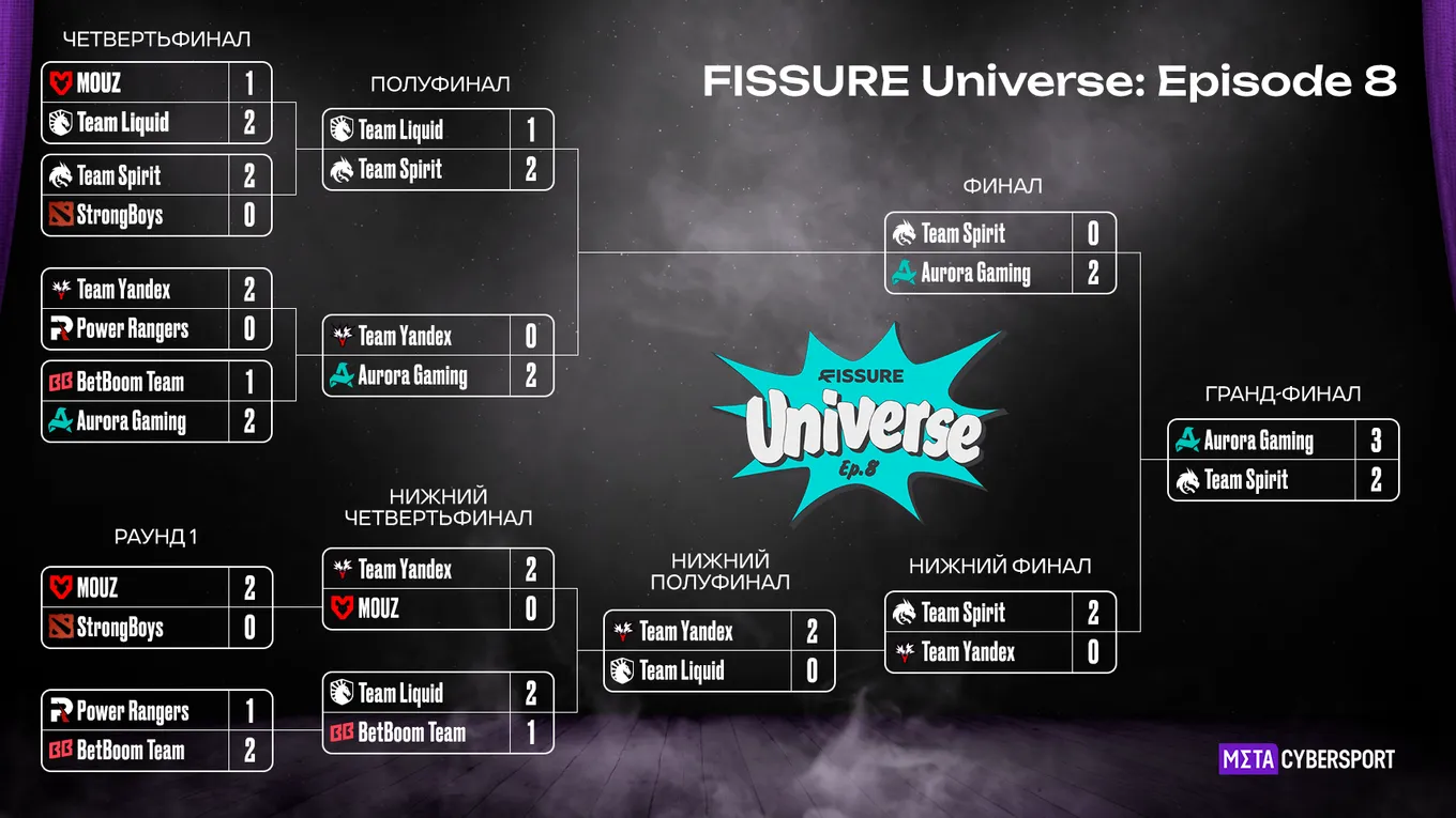 Сетка плей-офф FISSURE Universe Episode 8