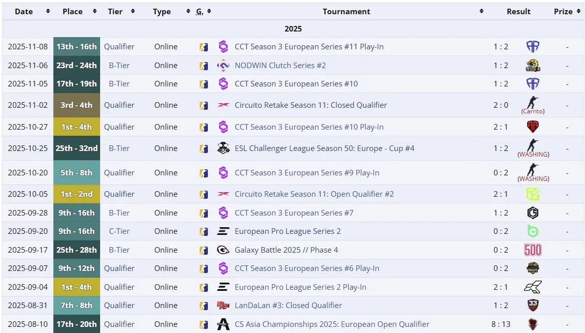 Достижения состава AMKAL Esports с nafany (liquipedia)