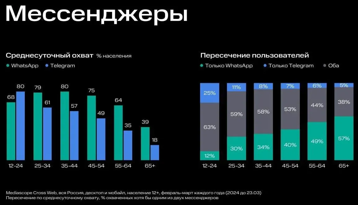 По данным Mediascope, WhatsApp (принадлежит компании Meta, которая признана в России экстремистской и запрещена) остаётся самым популярным мессенджером у россиян, обгоняя Telegram