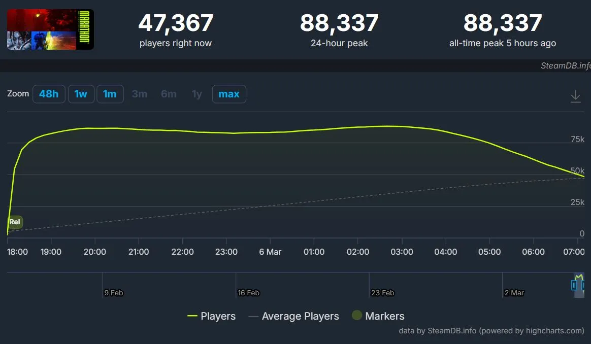Онлайн Marathon в Steam (SteamDB)