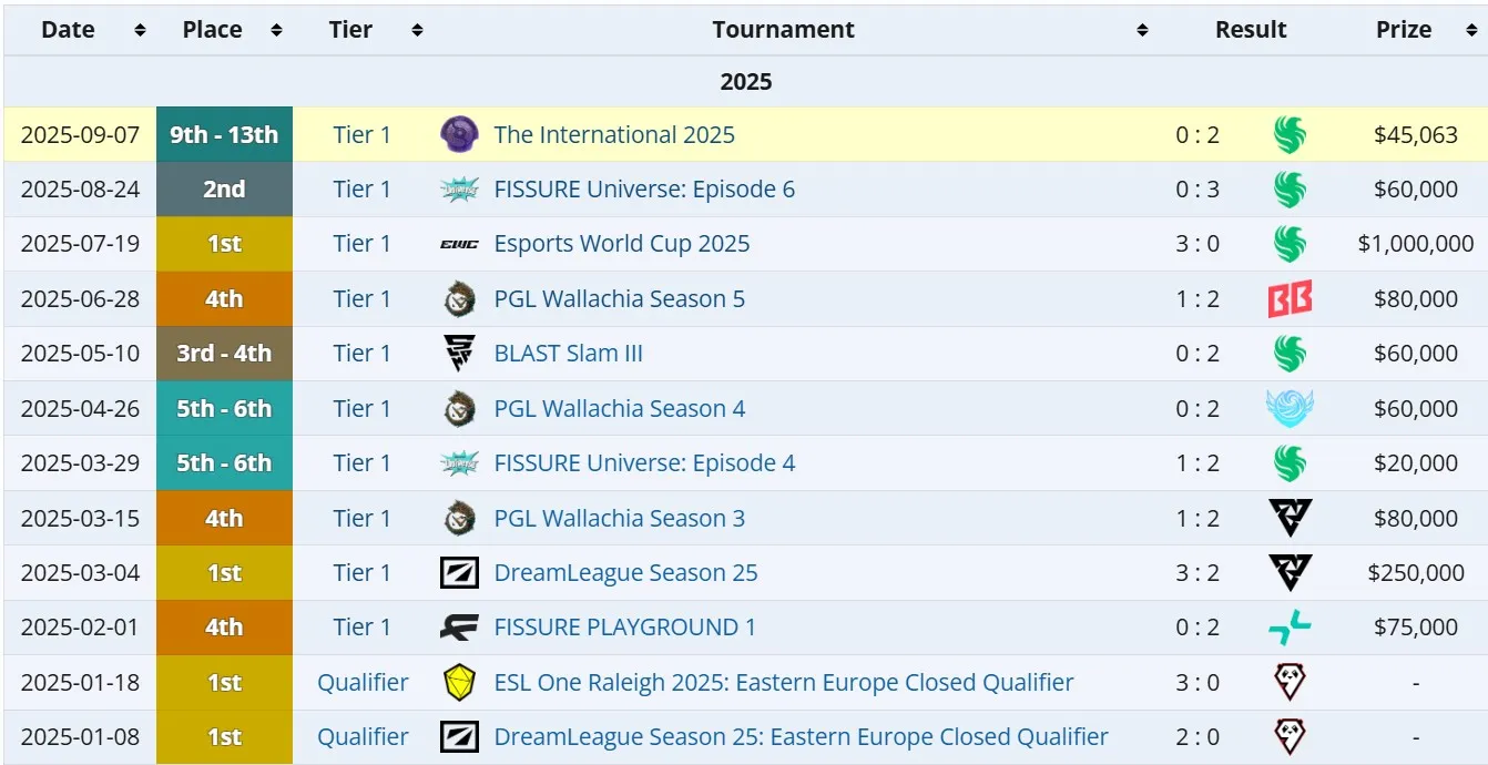 Результаты Team Spirit в 2025 году (liquipedia)