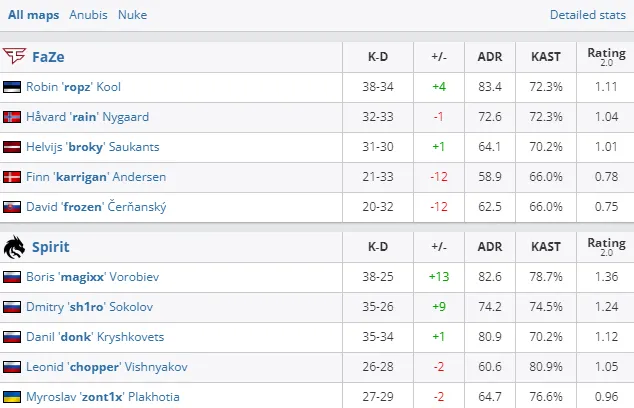Статистика матча FaZe Clan vs Spirit