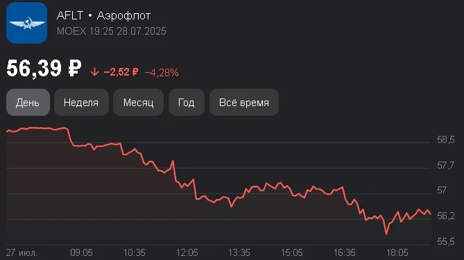 Акции «Аэрофлота» упали на 4,28% за день