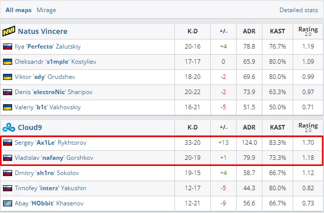 C9-NAVI Stats
