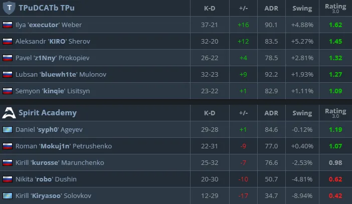 Результаты матча (HLTV)