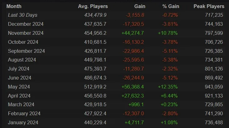 Показатели среднего и максимального количества игроков в Dota 2