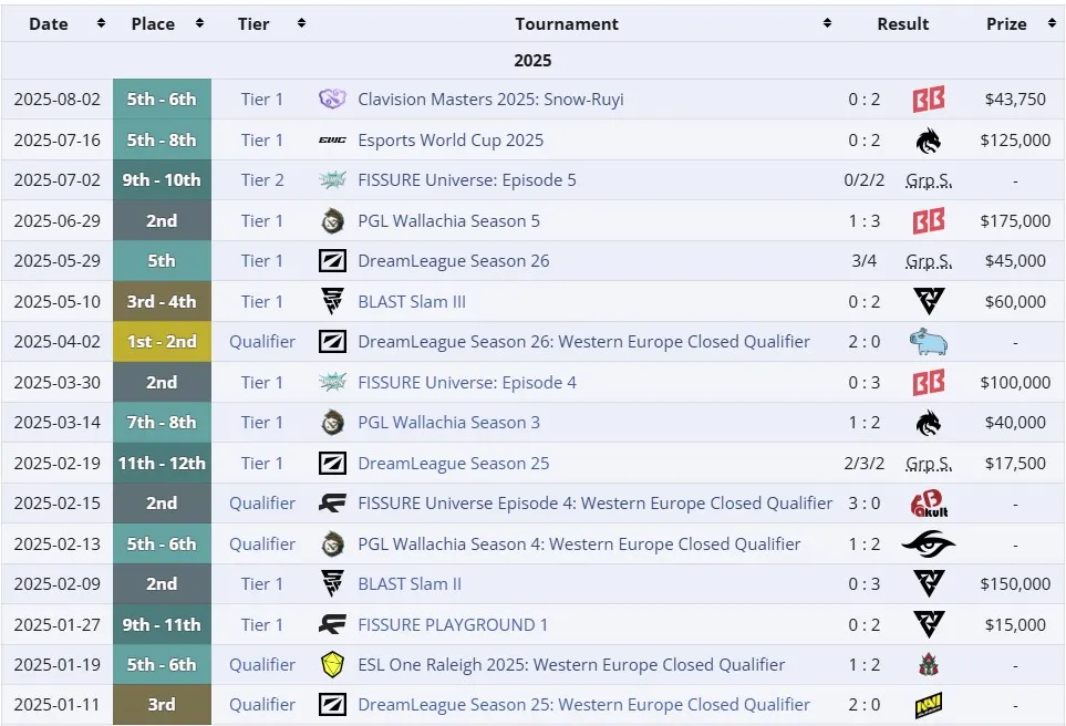 Результаты Gaimin Gladiators в 2025 году (liquipedia)