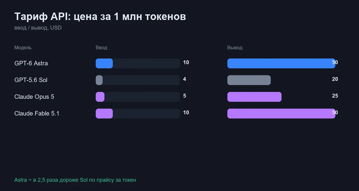Сравнение тарифов API: GPT-6 Astra, Sol, Opus 5 и Fable 5.1