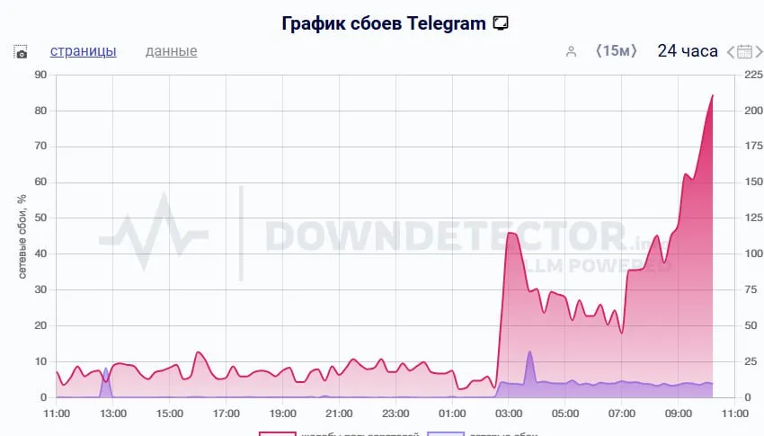 Cтатистика сбоев и жалоб с сайта DOWNDETECTOR
